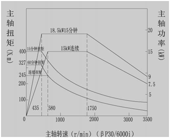 主軸功率扭矩圖 主軸功率扭矩圖